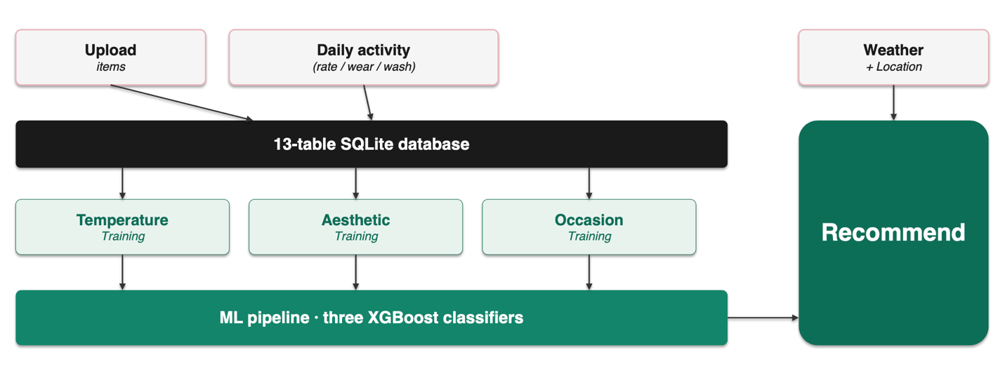 OutfitDB architecture