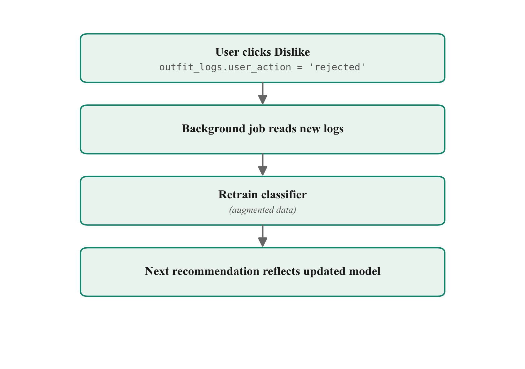 Feedback loop